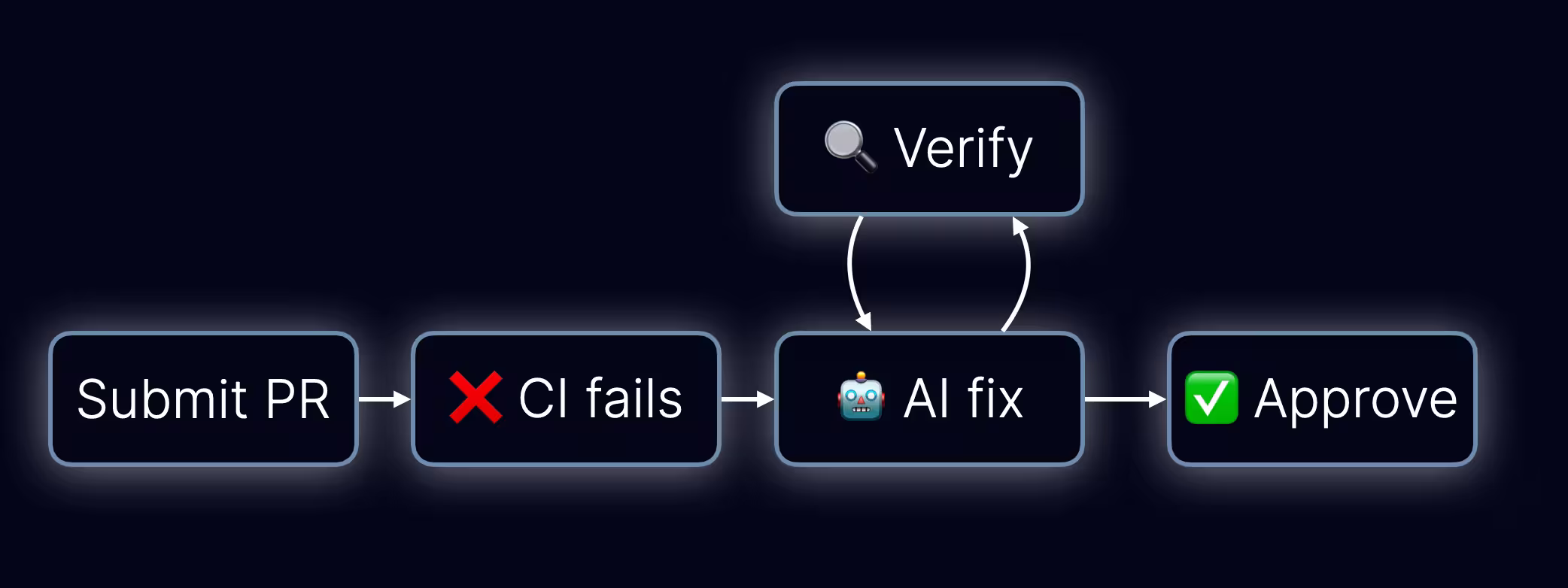 Self-Healing CI Workflow